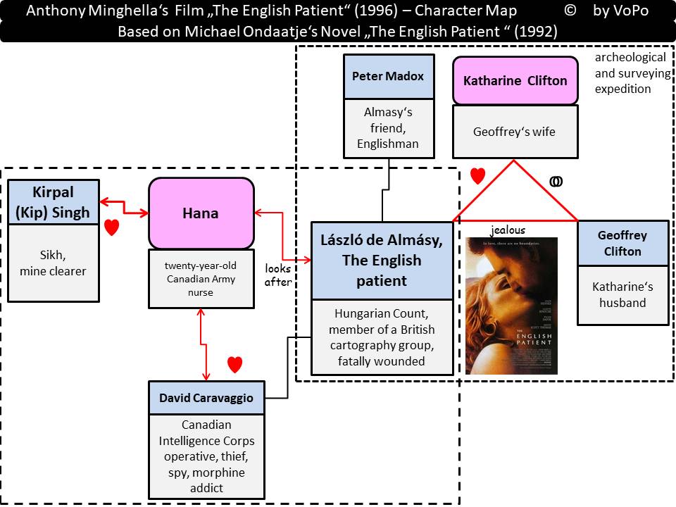 The English Patient - Personenstruktur